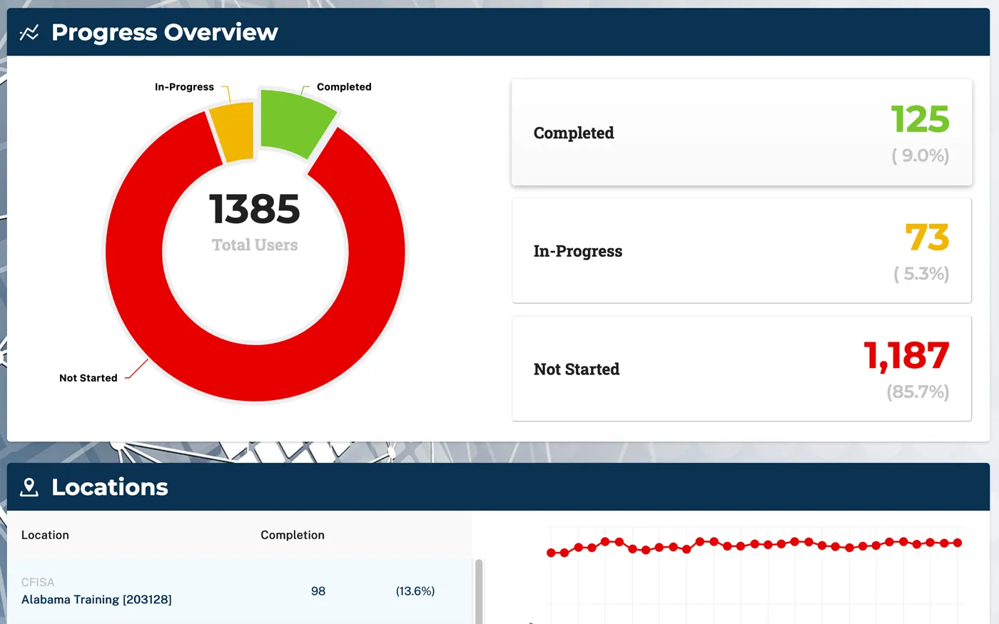 CFISA manager progress overview showing completed, in-progress, and not-started training